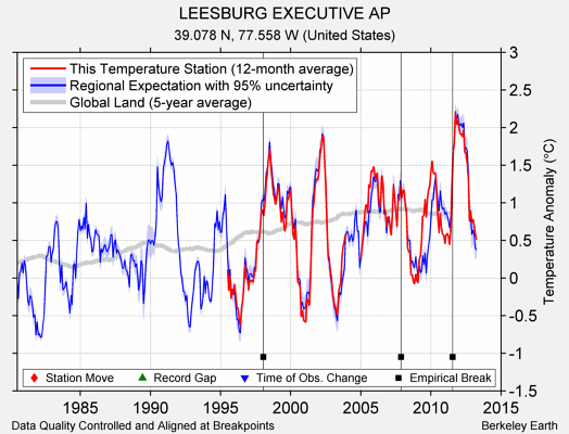 LEESBURG EXECUTIVE AP comparison to regional expectation