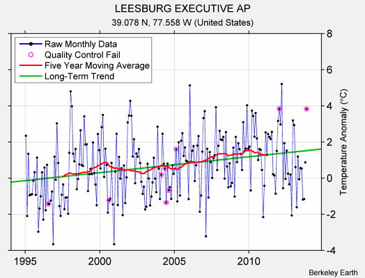 LEESBURG EXECUTIVE AP Raw Mean Temperature