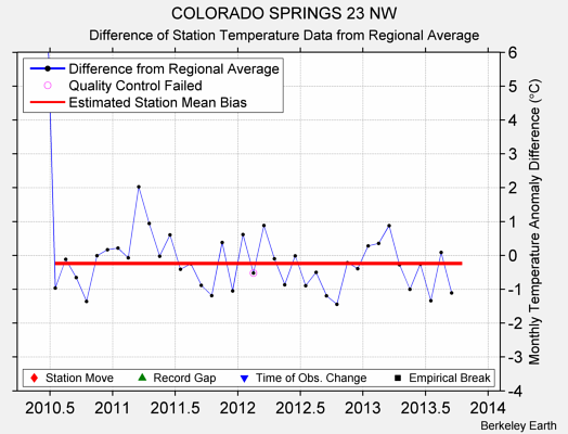 COLORADO SPRINGS 23 NW difference from regional expectation