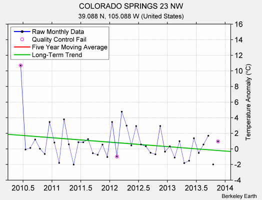 COLORADO SPRINGS 23 NW Raw Mean Temperature