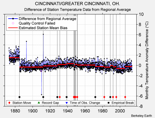 CINCINNATI/GREATER CINCINNATI, OH. difference from regional expectation