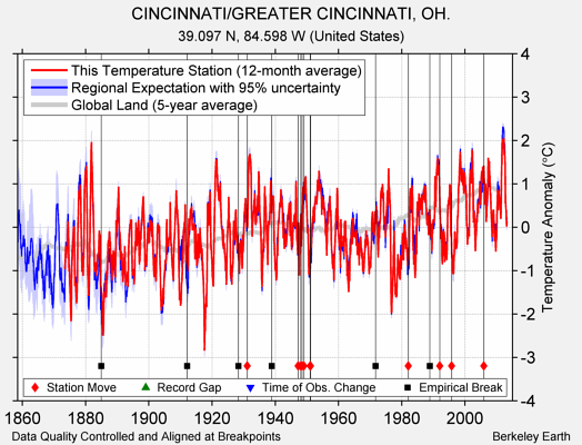 CINCINNATI/GREATER CINCINNATI, OH. comparison to regional expectation