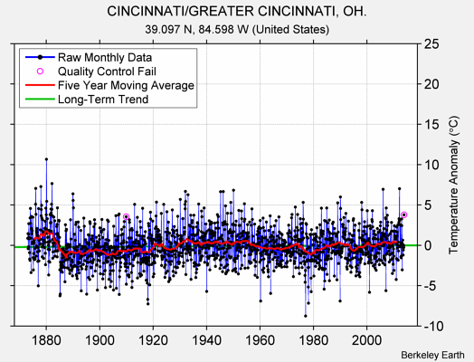 CINCINNATI/GREATER CINCINNATI, OH. Raw Mean Temperature