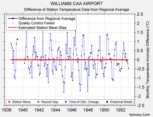 WILLIAMS CAA AIRPORT difference from regional expectation