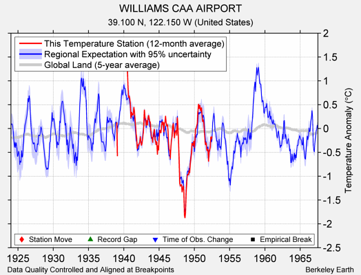 WILLIAMS CAA AIRPORT comparison to regional expectation