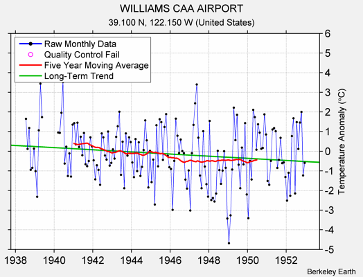 WILLIAMS CAA AIRPORT Raw Mean Temperature