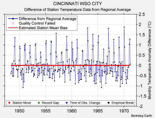 CINCINNATI WSO CITY difference from regional expectation