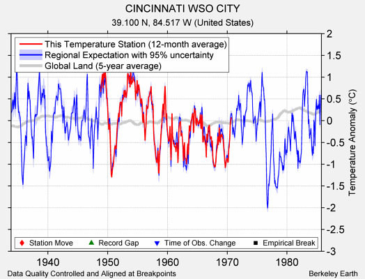 CINCINNATI WSO CITY comparison to regional expectation