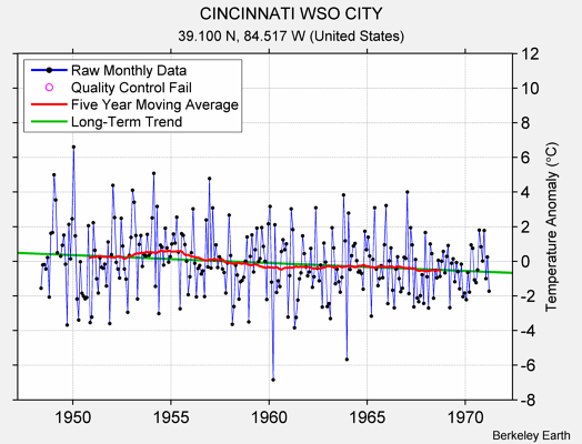 CINCINNATI WSO CITY Raw Mean Temperature