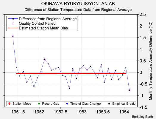 OKINAWA RYUKYU IS/YONTAN AB difference from regional expectation