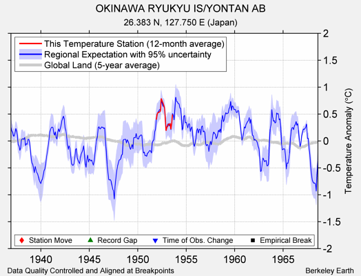 OKINAWA RYUKYU IS/YONTAN AB comparison to regional expectation