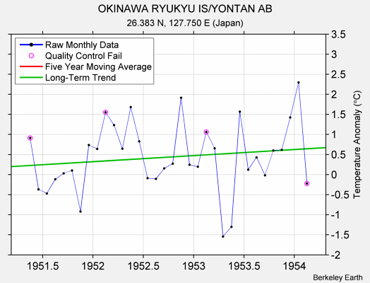 OKINAWA RYUKYU IS/YONTAN AB Raw Mean Temperature