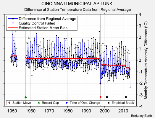 CINCINNATI MUNICIPAL AP LUNKI difference from regional expectation