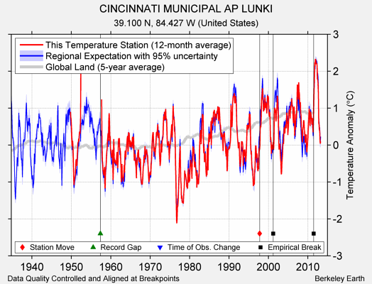 CINCINNATI MUNICIPAL AP LUNKI comparison to regional expectation