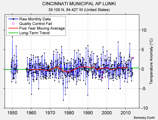 CINCINNATI MUNICIPAL AP LUNKI Raw Mean Temperature