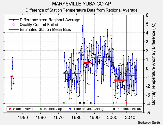 MARYSVILLE YUBA CO AP difference from regional expectation