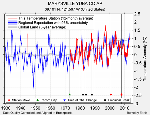 MARYSVILLE YUBA CO AP comparison to regional expectation