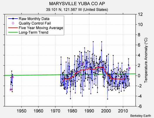 MARYSVILLE YUBA CO AP Raw Mean Temperature