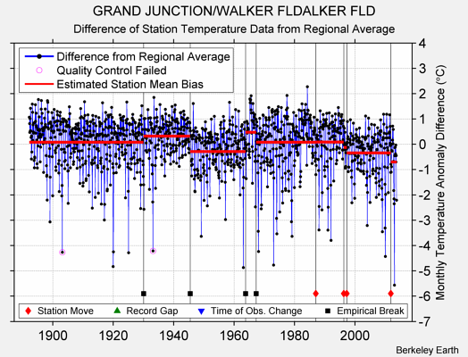 GRAND JUNCTION/WALKER FLDALKER FLD difference from regional expectation