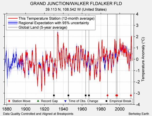 GRAND JUNCTION/WALKER FLDALKER FLD comparison to regional expectation