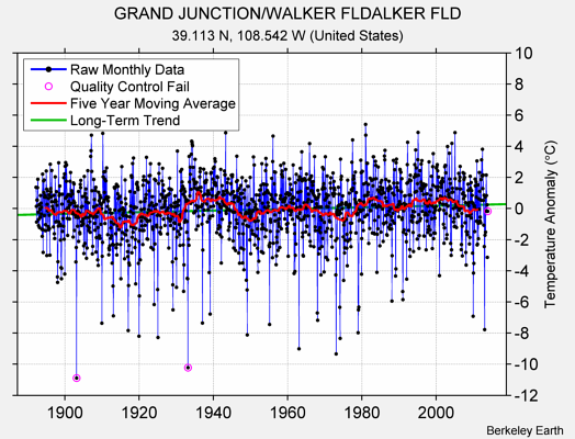 GRAND JUNCTION/WALKER FLDALKER FLD Raw Mean Temperature