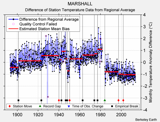 MARSHALL difference from regional expectation