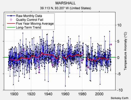MARSHALL Raw Mean Temperature