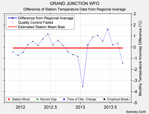 GRAND JUNCTION WFO difference from regional expectation