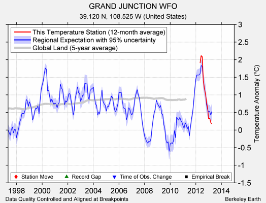 GRAND JUNCTION WFO comparison to regional expectation