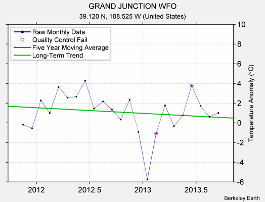 GRAND JUNCTION WFO Raw Mean Temperature