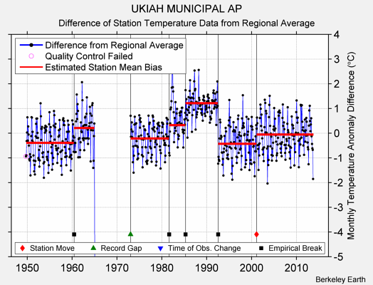 UKIAH MUNICIPAL AP difference from regional expectation