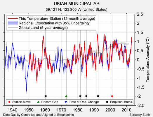 UKIAH MUNICIPAL AP comparison to regional expectation