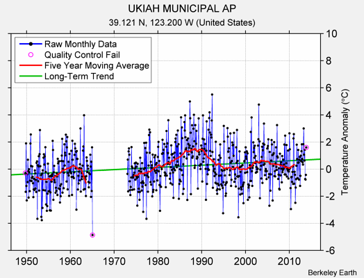 UKIAH MUNICIPAL AP Raw Mean Temperature