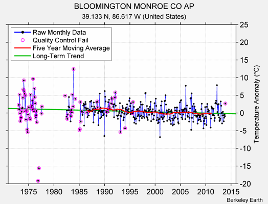 BLOOMINGTON MONROE CO AP Raw Mean Temperature