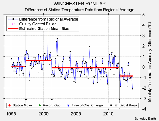 WINCHESTER RGNL AP difference from regional expectation