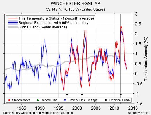 WINCHESTER RGNL AP comparison to regional expectation