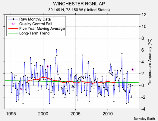 WINCHESTER RGNL AP Raw Mean Temperature