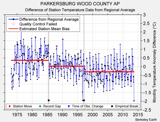 PARKERSBURG WOOD COUNTY AP difference from regional expectation