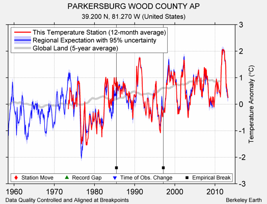 PARKERSBURG WOOD COUNTY AP comparison to regional expectation