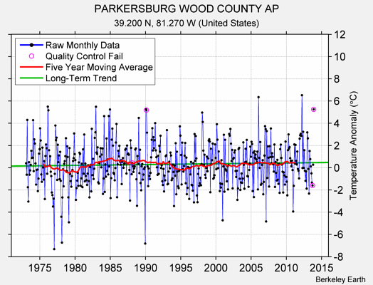 PARKERSBURG WOOD COUNTY AP Raw Mean Temperature