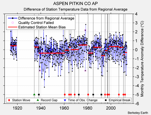 ASPEN PITKIN CO AP difference from regional expectation