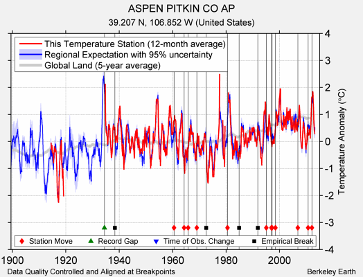 ASPEN PITKIN CO AP comparison to regional expectation