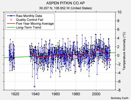 ASPEN PITKIN CO AP Raw Mean Temperature