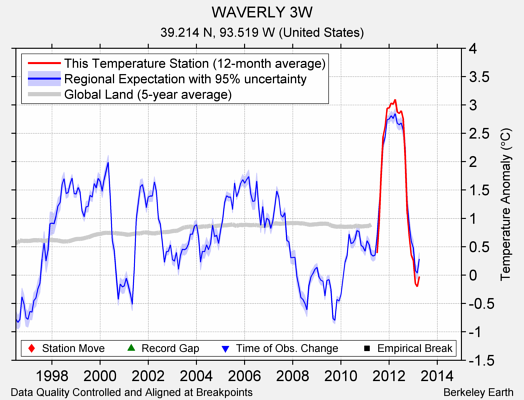 WAVERLY 3W comparison to regional expectation