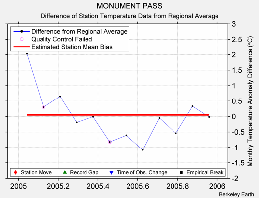 MONUMENT PASS difference from regional expectation