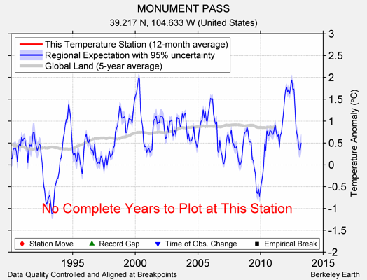 MONUMENT PASS comparison to regional expectation