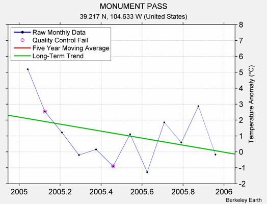 MONUMENT PASS Raw Mean Temperature