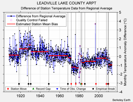 LEADVILLE LAKE COUNTY ARPT difference from regional expectation