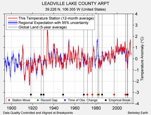 LEADVILLE LAKE COUNTY ARPT comparison to regional expectation