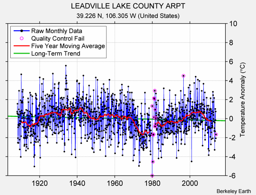 LEADVILLE LAKE COUNTY ARPT Raw Mean Temperature